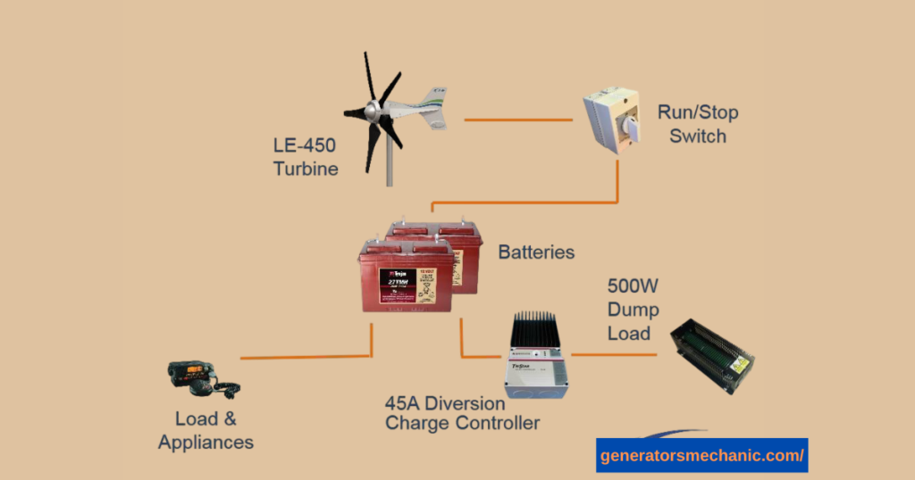 How to charge an RV battery on generators