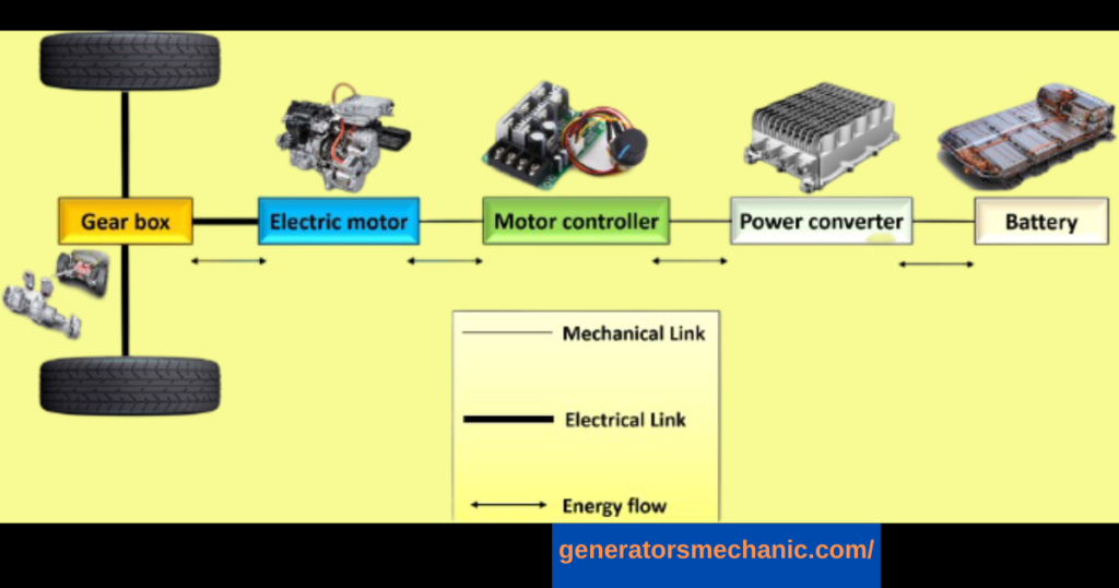 Charging Electric car with Generator