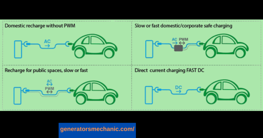 Charging Electric car with Generator