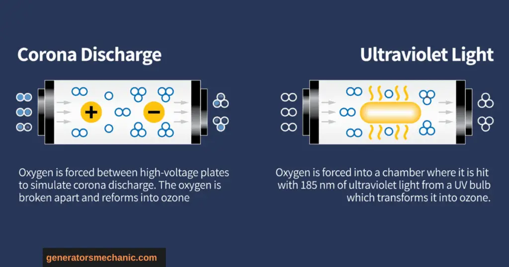 how do ozone generators work