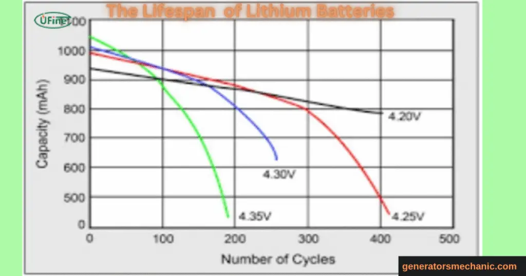 how long does a lithium battery last