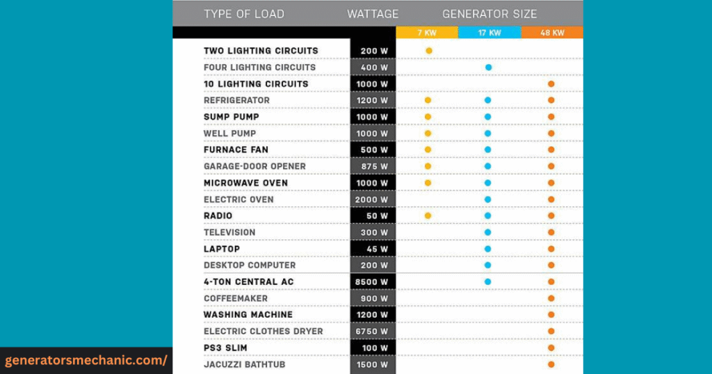 how many watts generator do I need for my house